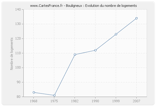 Bouligneux : Evolution du nombre de logements