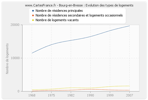 Bourg-en-Bresse : Evolution des types de logements