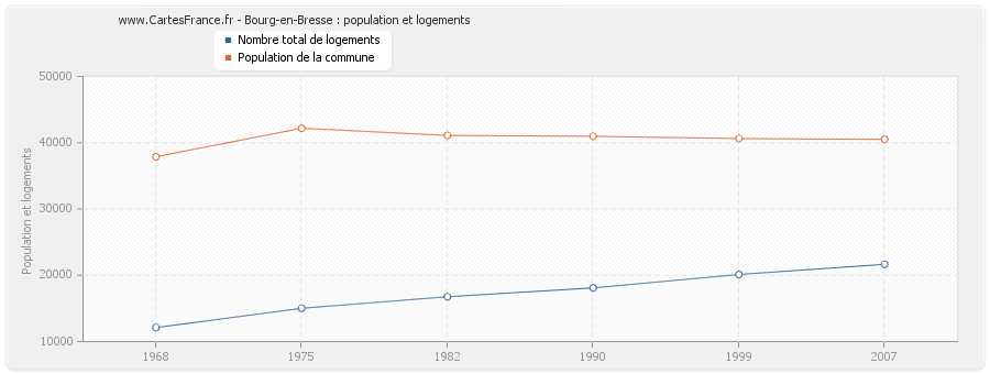 Bourg-en-Bresse : population et logements