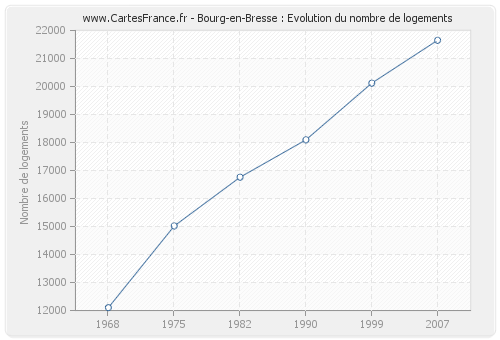 Bourg-en-Bresse : Evolution du nombre de logements