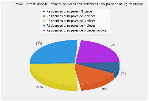 Nombre de pièces des résidences principales de Bourg-en-Bresse