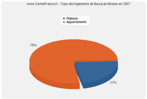 Type des logements de Bourg-en-Bresse en 2007