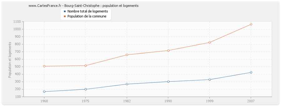 Bourg-Saint-Christophe : population et logements