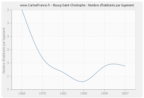 Bourg-Saint-Christophe : Nombre d'habitants par logement