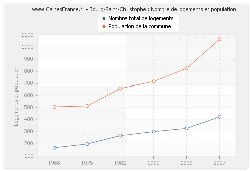 Bourg-Saint-Christophe : Nombre de logements et population