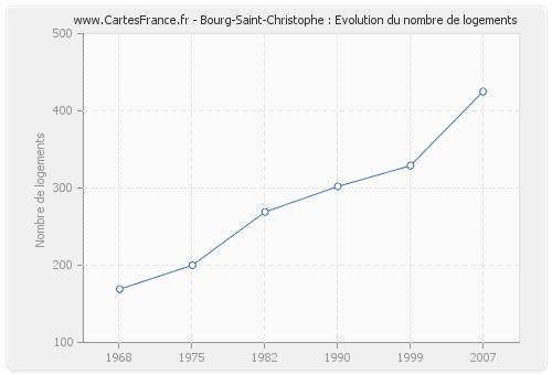 Bourg-Saint-Christophe : Evolution du nombre de logements