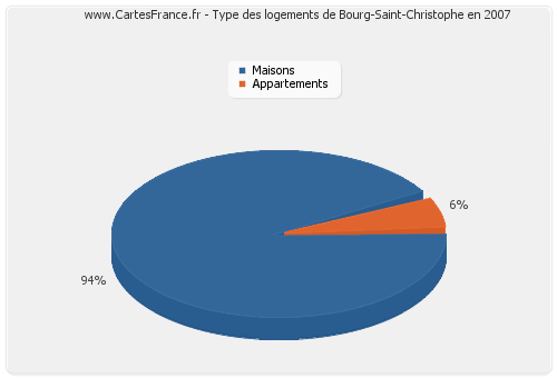 Type des logements de Bourg-Saint-Christophe en 2007