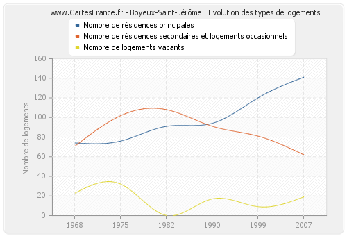 Boyeux-Saint-Jérôme : Evolution des types de logements