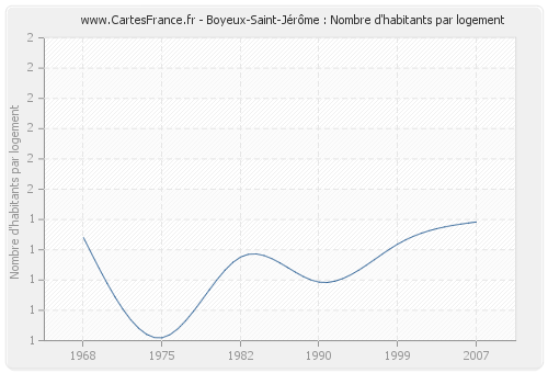 Boyeux-Saint-Jérôme : Nombre d'habitants par logement