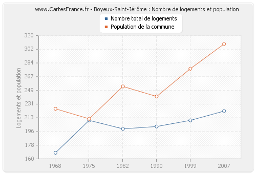 Boyeux-Saint-Jérôme : Nombre de logements et population