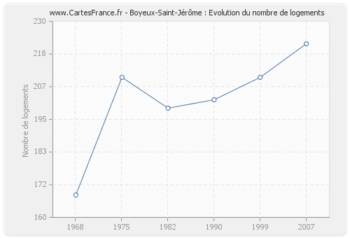 Boyeux-Saint-Jérôme : Evolution du nombre de logements