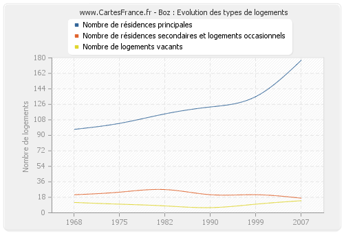 Boz : Evolution des types de logements