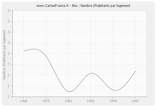 Boz : Nombre d'habitants par logement