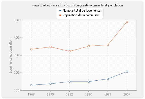 Boz : Nombre de logements et population