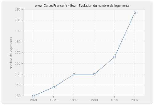 Boz : Evolution du nombre de logements