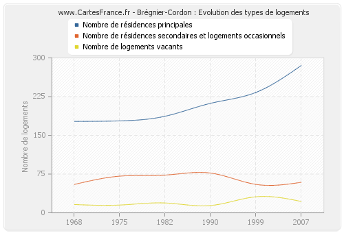 Brégnier-Cordon : Evolution des types de logements