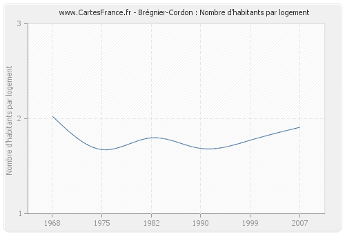 Brégnier-Cordon : Nombre d'habitants par logement
