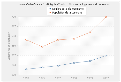 Brégnier-Cordon : Nombre de logements et population