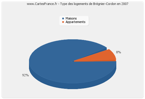 Type des logements de Brégnier-Cordon en 2007