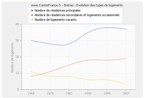 Brénaz : Evolution des types de logements