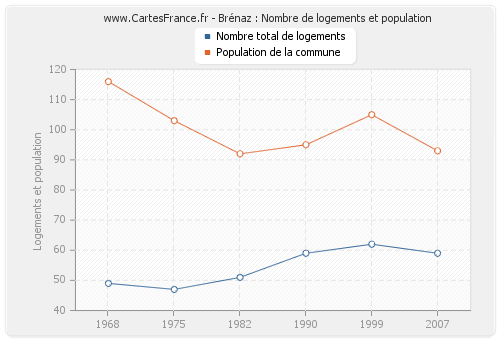 Brénaz : Nombre de logements et population