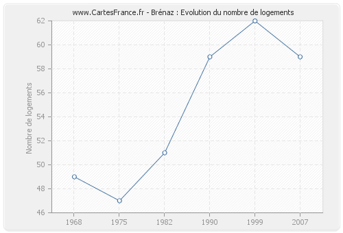 Brénaz : Evolution du nombre de logements