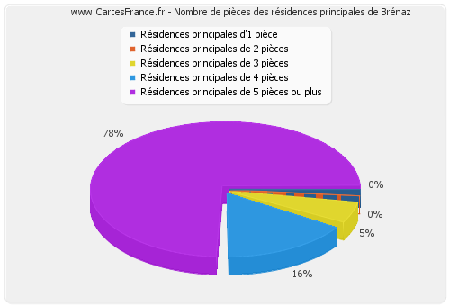 Nombre de pièces des résidences principales de Brénaz