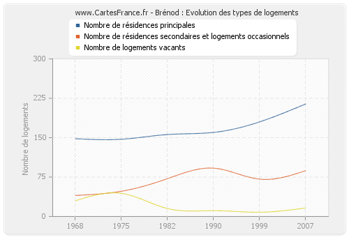 Brénod : Evolution des types de logements