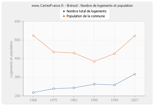 Brénod : Nombre de logements et population