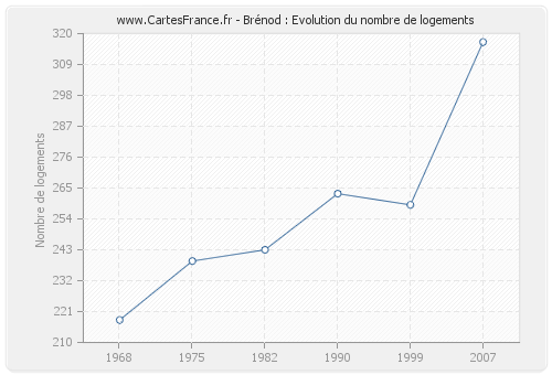 Brénod : Evolution du nombre de logements