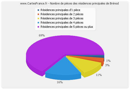 Nombre de pièces des résidences principales de Brénod