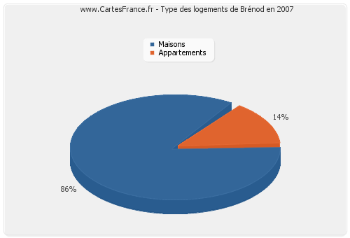 Type des logements de Brénod en 2007