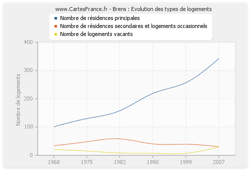 Brens : Evolution des types de logements