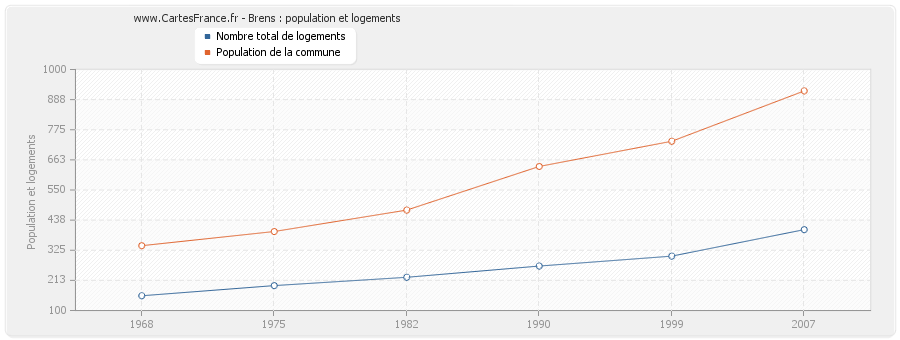 Brens : population et logements