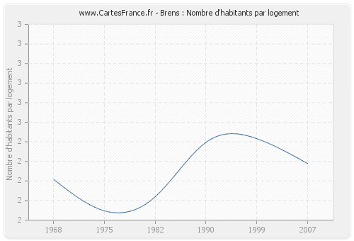 Brens : Nombre d'habitants par logement