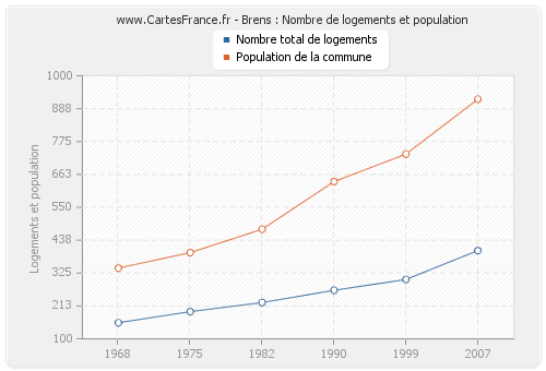 Brens : Nombre de logements et population