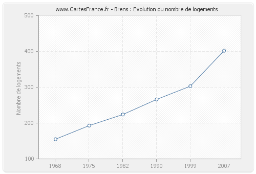 Brens : Evolution du nombre de logements