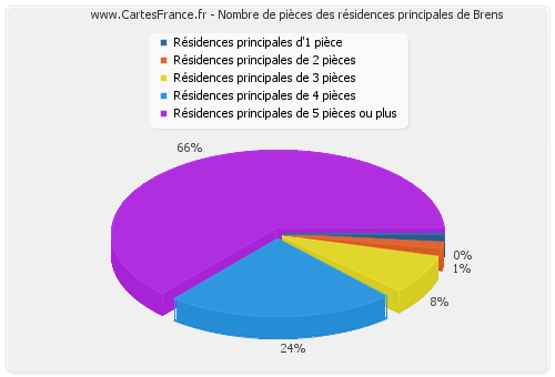 Nombre de pièces des résidences principales de Brens