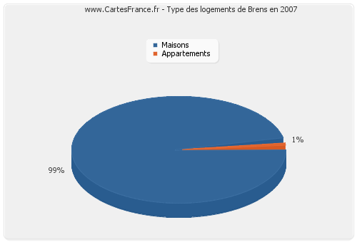 Type des logements de Brens en 2007