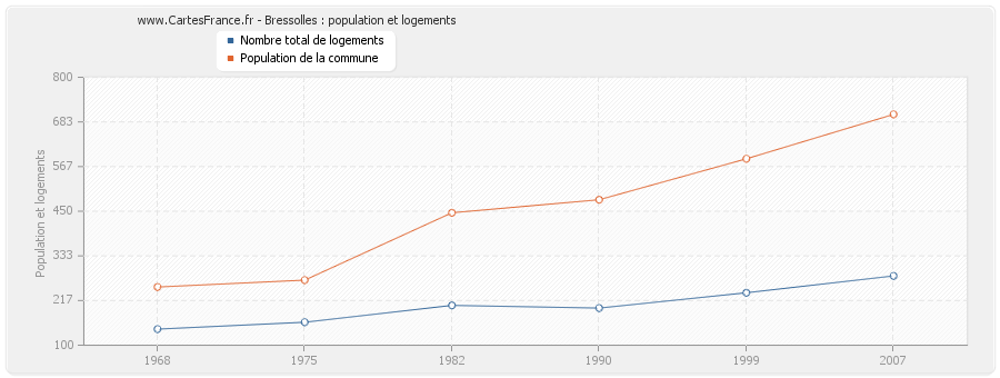 Bressolles : population et logements