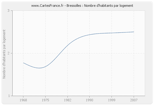 Bressolles : Nombre d'habitants par logement