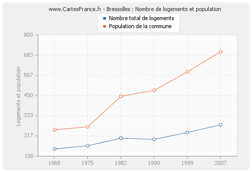 Bressolles : Nombre de logements et population