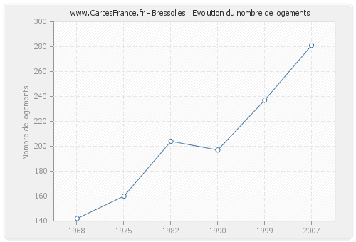 Bressolles : Evolution du nombre de logements