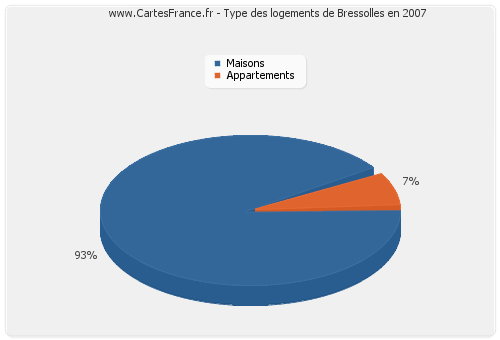 Type des logements de Bressolles en 2007