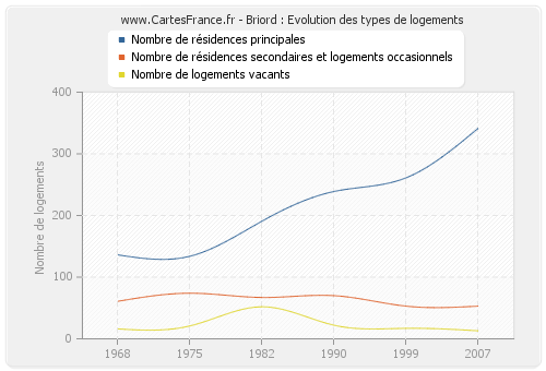 Briord : Evolution des types de logements