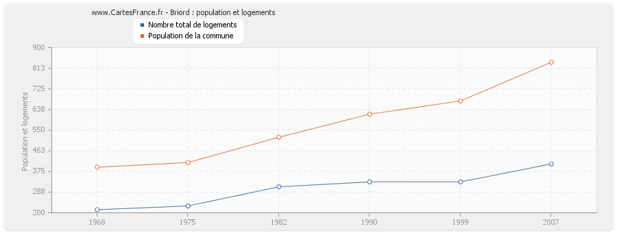 Briord : population et logements