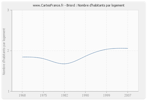 Briord : Nombre d'habitants par logement