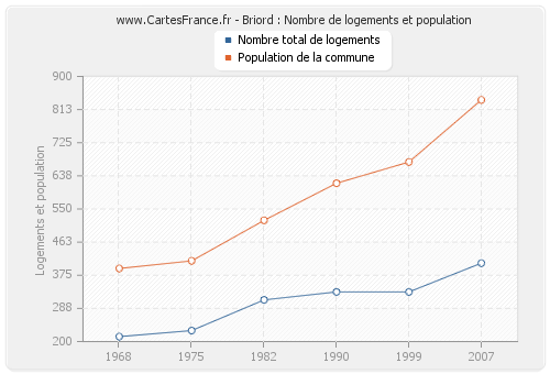 Briord : Nombre de logements et population