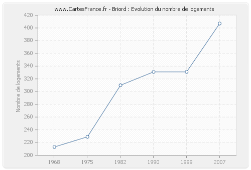 Briord : Evolution du nombre de logements