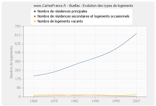 Buellas : Evolution des types de logements